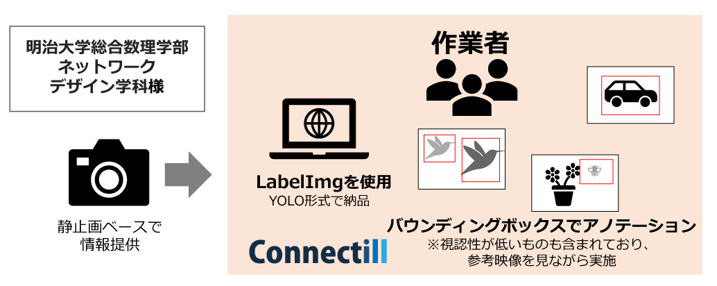 静止画ベースで情報提供、LabelImgを使用、バウンディングボックスでアノテーション